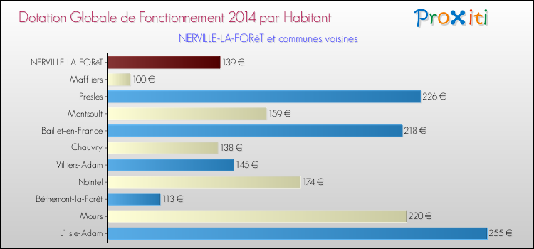 Montant des dotations globales de fonctionnement DGF par Habitant pour NERVILLE-LA-FORêT et les communes proches en 2014. Comparaison des des dotations globales de fonctionnement DGF par habitant pour NERVILLE-LA-FORêT et les communes voisines en 2014.