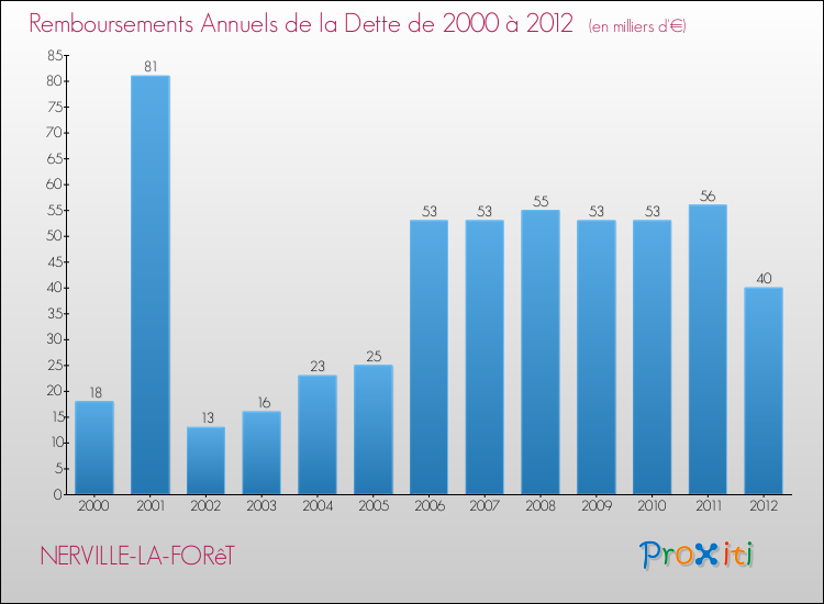Evolution de l'annuité de la dette pour la commune de NERVILLE-LA-FORêT de 2000 à 2012 Annuités de la dette pour NERVILLE-LA-FORêT de 2000 à 2012