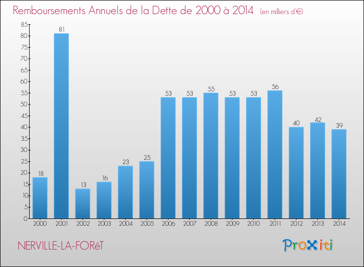 Evolution de l'annuité de la dette pour la commune de NERVILLE-LA-FORêT de 2000 à 2014 Annuités de la dette pour NERVILLE-LA-FORêT de 2000 à 2014