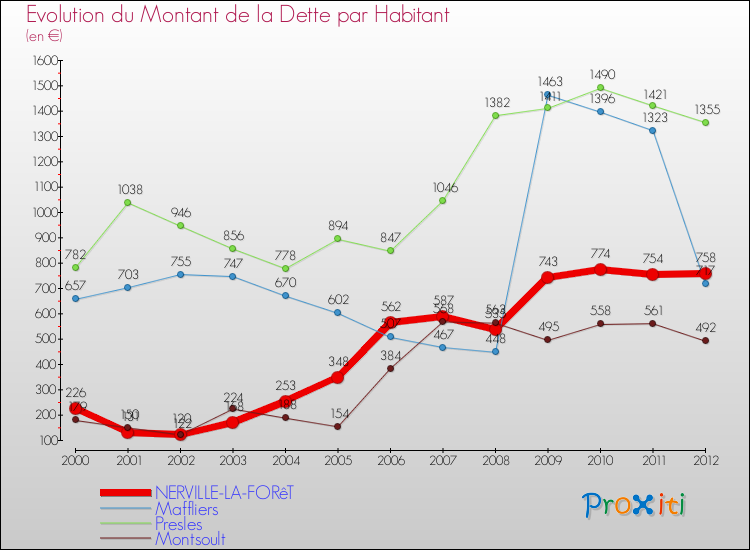Evolution de la dette par habitant pour la commune de NERVILLE-LA-FORêT et les communes proches de 2000 à 2012 Comparaison de la dette par habitant pour NERVILLE-LA-FORêT et les communes voisines de 2000 à 2012