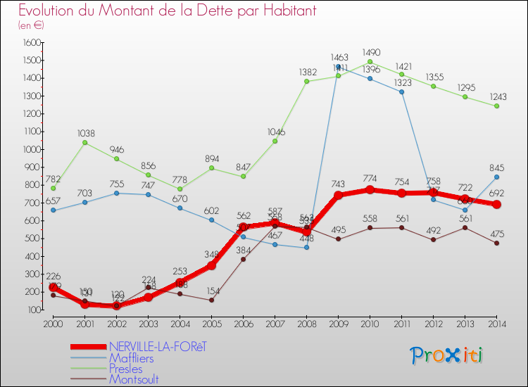 Evolution de la dette par habitant pour la commune de NERVILLE-LA-FORêT et les communes proches de 2000 à 2014 Comparaison de la dette par habitant pour NERVILLE-LA-FORêT et les communes voisines de 2000 à 2014