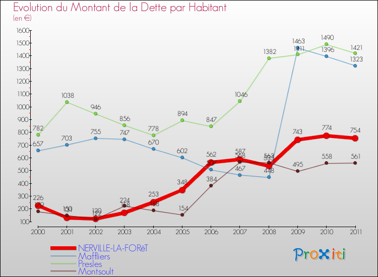 Evolution de la dette par habitant pour la commune de NERVILLE-LA-FORêT et les communes proches Comparaison de la dette par habitant pour NERVILLE-LA-FORêT et les communes voisines