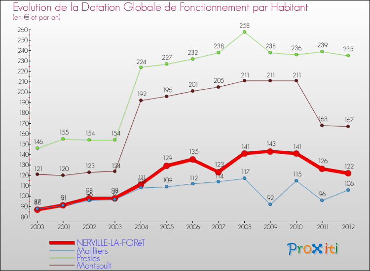 Evolution et montant de la dotation globale de fonctionnement par Habitant pour NERVILLE-LA-FORêT et les communes proches Comparaison des dotations globales de fonctionnement par habitant pour NERVILLE-LA-FORêT et les communes voisines