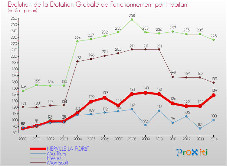 Evolution et montant de la dotation globale de fonctionnement par Habitant pour NERVILLE-LA-FORêT et les communes proches de 2000 à 2014. Comparaison des dotations globales de fonctionnement par habitant pour NERVILLE-LA-FORêT et les communes voisines de 2000 à 2014.