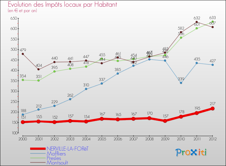 Evolution et montant des impôts locaux par Habitant pour NERVILLE-LA-FORêT et les communes proches Comparaison des impôts locaux par habitant pour NERVILLE-LA-FORêT et les communes voisines
