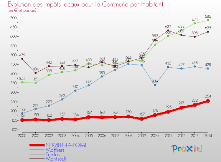 Evolution et montant des impôts locaux par Habitant pour NERVILLE-LA-FORêT et les communes proches de 2000 à 2014 Comparaison des impôts locaux par habitant pour NERVILLE-LA-FORêT et les communes voisines de 2000 à 2014