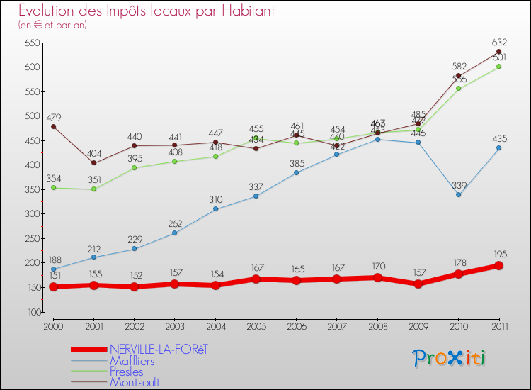 Evolution et montant des impôts locaux par Habitant pour NERVILLE-LA-FORêT et les communes proches Comparaison des impôts locaux par habitant pour NERVILLE-LA-FORêT et les communes voisines