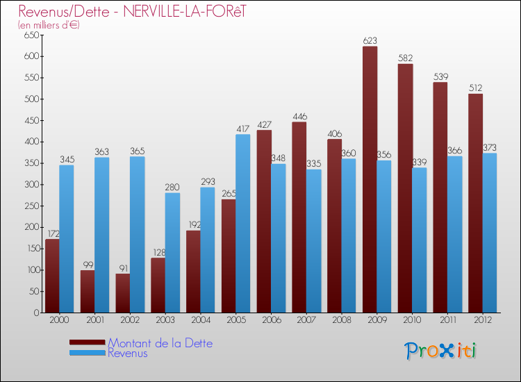 Evolution comparée de la dette et des revenus pour la commune de NERVILLE-LA-FORêT de 2000 à 2012 Comparaison de la dette et des revenus pour NERVILLE-LA-FORêT de 2000 à 2012