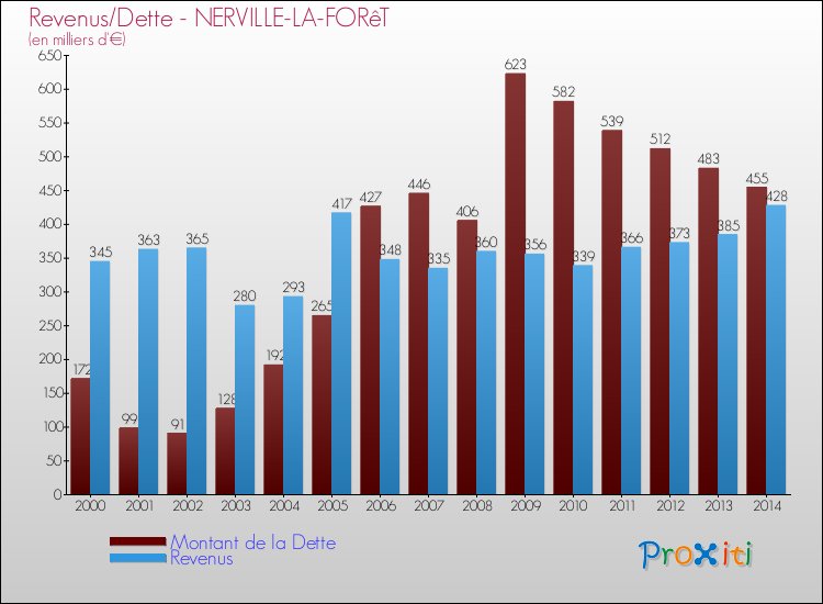 Evolution comparée de la dette et des revenus pour la commune de NERVILLE-LA-FORêT de 2000 à 2014 Comparaison de la dette et des revenus pour NERVILLE-LA-FORêT de 2000 à 2014
