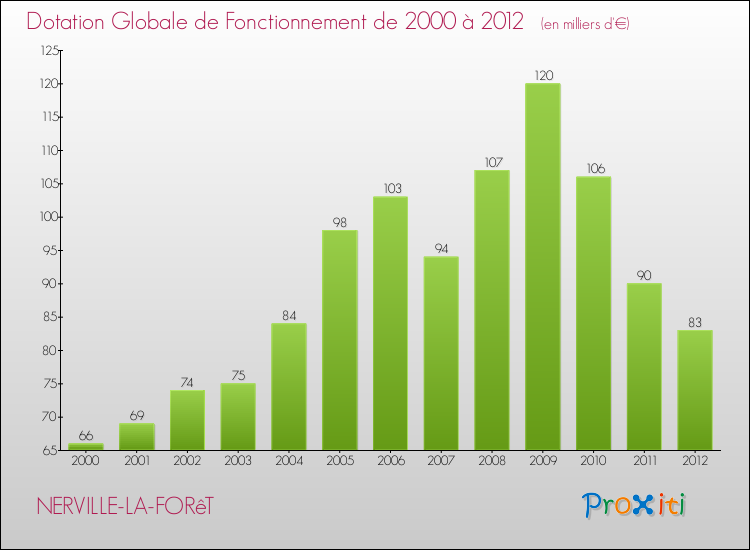 Evolution du montant de la Dotation Globale de Fonctionnement pour la commune de NERVILLE-LA-FORêT de 2000 à 2012 Evolution du montant de la Dotation Globale de Fonctionnement pour NERVILLE-LA-FORêT de 2000 à 2012