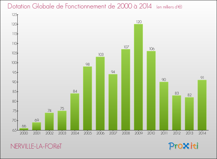 Evolution du montant de la Dotation Globale de Fonctionnement pour la commune de NERVILLE-LA-FORêT de 2000 à 2014 Evolution du montant de la Dotation Globale de Fonctionnement pour NERVILLE-LA-FORêT de 2000 à 2014