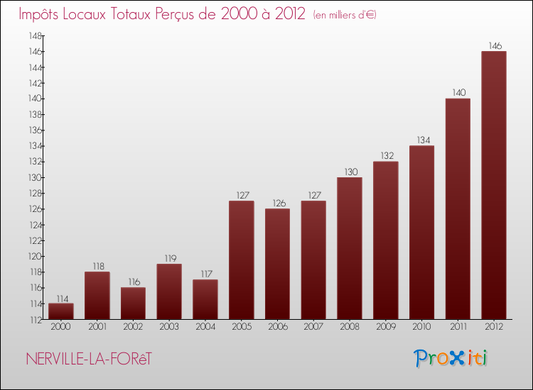 Evolution des Impôts Locaux pour la commune de NERVILLE-LA-FORêT de 2000 à 2012 Evolution des Impôts Locaux pour NERVILLE-LA-FORêT de 2000 à 2012