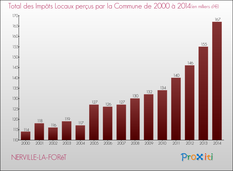 Evolution des Impôts Locaux pour la commune de NERVILLE-LA-FORêT de 2000 à 2014 Evolution des Impôts Locaux pour NERVILLE-LA-FORêT de 2000 à 2014