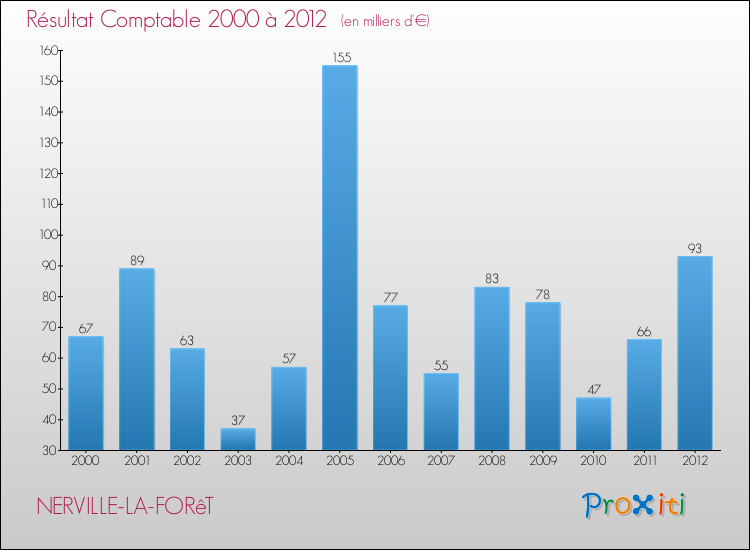 Evolution du résultat comptable pour la commune de NERVILLE-LA-FORêT de 2000 à 2012 Evolution du résultat comptable pour NERVILLE-LA-FORêT de 2000 à 2012