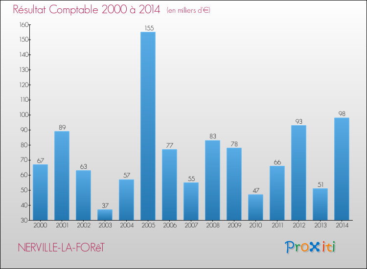 Evolution du résultat comptable pour la commune de NERVILLE-LA-FORêT de 2000 à 2014 Evolution du résultat comptable pour NERVILLE-LA-FORêT de 2000 à 2014