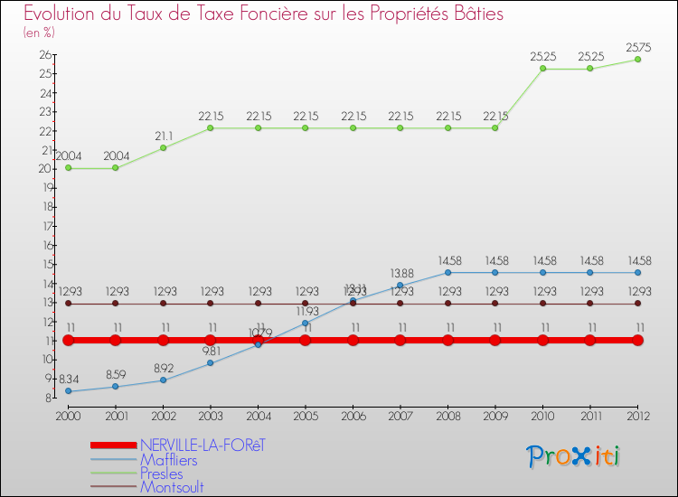 Evolution du taux de la taxe foncière sur le bati pour NERVILLE-LA-FORêT et les communes proches de 2000 à 2012 Comparaison des taux de taxe foncière sur le bati pour NERVILLE-LA-FORêT et les communes voisines de 2000 à 2012