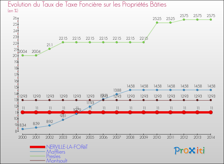 Evolution du taux de la taxe foncière sur le bati pour NERVILLE-LA-FORêT et les communes proches de 2000 à 2014 Comparaison des taux de taxe foncière sur le bati pour NERVILLE-LA-FORêT et les communes voisines de 2000 à 2014