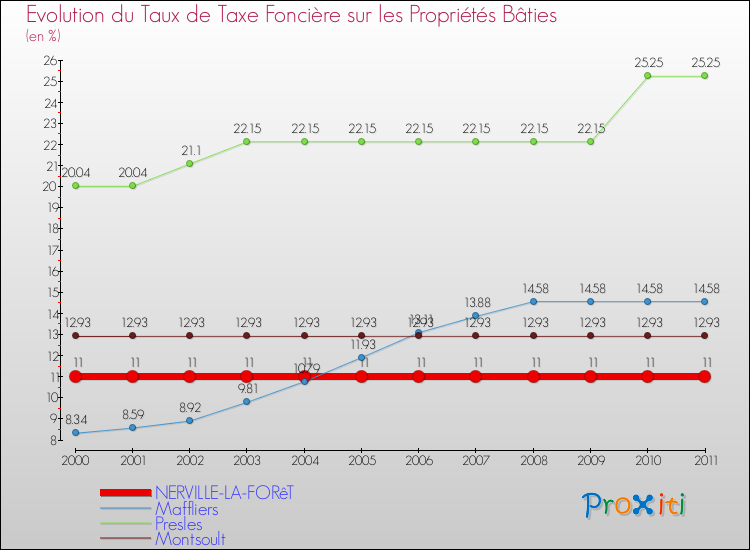 Evolution du taux de la taxe foncière sur le bati pour NERVILLE-LA-FORêT et les communes proches Comparaison des taux de taxe foncière sur le bati pour NERVILLE-LA-FORêT et les communes voisines