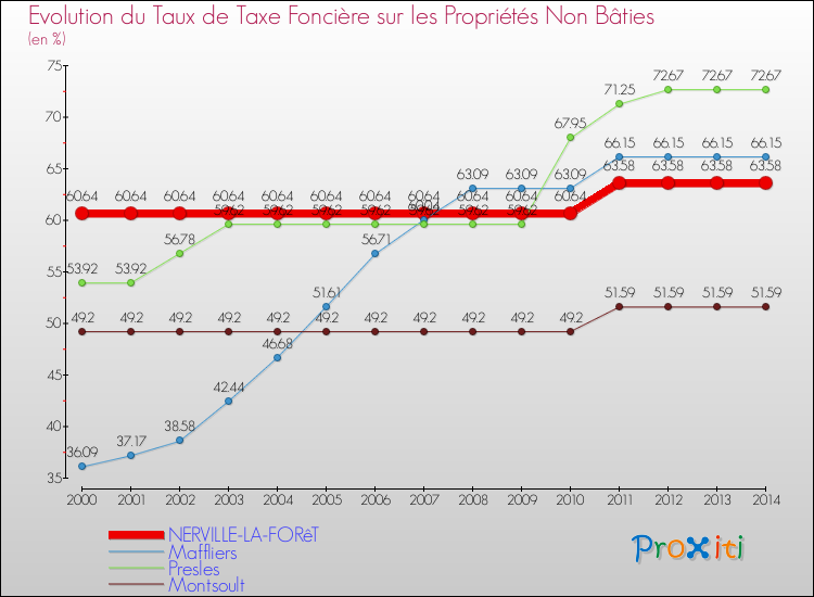 Evolution du taux de la taxe foncière sur les immeubles et terrains non batis pour NERVILLE-LA-FORêT et les communes proches de 2000 à 2014 Comparaison des taux de la taxe foncière sur les immeubles et terrains non batis pour NERVILLE-LA-FORêT et les communes voisines de 2000 à 2014