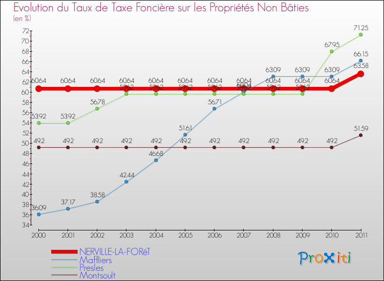 Evolution du taux de la taxe foncière sur les immeubles et terrains non batis pour NERVILLE-LA-FORêT et les communes proches Comparaison des taux de la taxe foncière sur les immeubles et terrains non batis pour NERVILLE-LA-FORêT et les communes voisines
