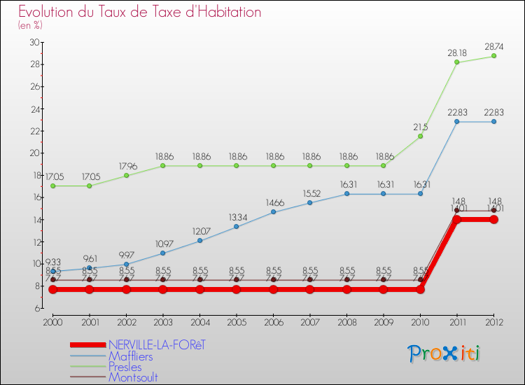 Evolution du taux de la taxe d'habitation pour NERVILLE-LA-FORêT et les communes proches Comparaison des taux de la taxe d'habitation pour NERVILLE-LA-FORêT et les communes voisines