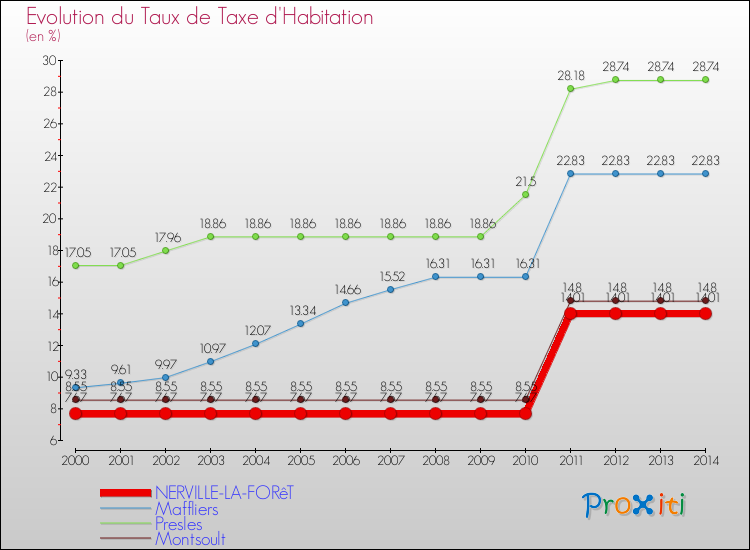 Evolution du taux de la taxe d'habitation pour NERVILLE-LA-FORêT et les communes proches de 2000 à 2014 Comparaison des taux de la taxe d'habitation pour NERVILLE-LA-FORêT et les communes voisines de 2000 à 2014