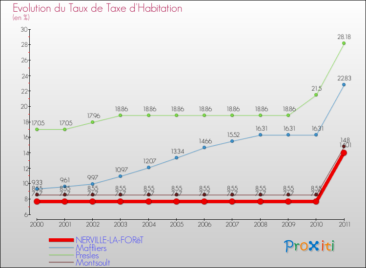 Evolution du taux de la taxe d'habitation pour NERVILLE-LA-FORêT et les communes proches Comparaison des taux de la taxe d'habitation pour NERVILLE-LA-FORêT et les communes voisines