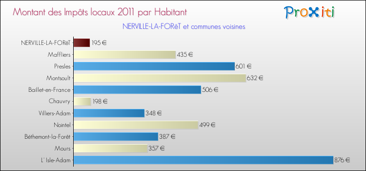 Montant des impôts locaux par Habitant pour NERVILLE-LA-FORêT et les communes proches Comparaison des impôts locaux par habitant pour NERVILLE-LA-FORêT et les communes voisines