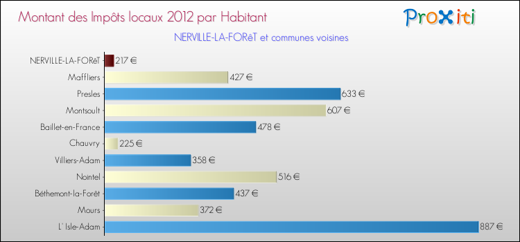 Montant des impôts locaux par Habitant pour NERVILLE-LA-FORêT et les communes proches Comparaison des impôts locaux par habitant pour NERVILLE-LA-FORêT et les communes voisines