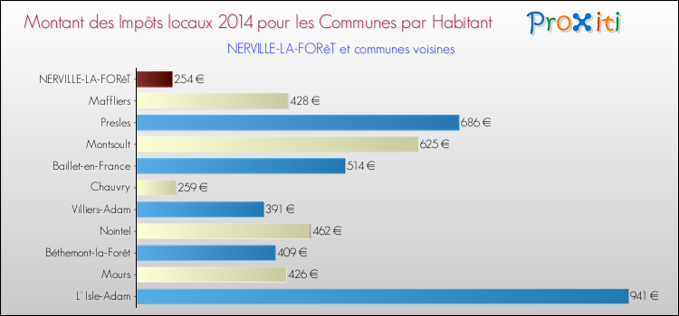 Montant des impôts locaux par Habitant pour NERVILLE-LA-FORêT et les communes proches en 2014 Comparaison des impôts locaux par habitant pour NERVILLE-LA-FORêT et les communes voisines en 2014