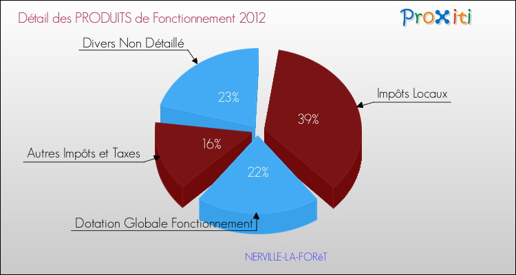 Décomposition du Budget de Fonctionnement 2012 de la commune de NERVILLE-LA-FORêT Budget de Fonctionnement 2012 pour la commune de NERVILLE-LA-FORêT