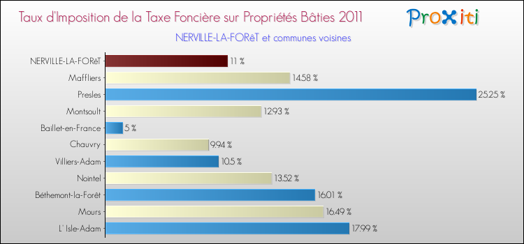 Taux d'imposition de la taxe foncière sur le bati 2011 pour NERVILLE-LA-FORêT et les communes proches Comparaison des taux d'imposition de la taxe foncière sur le bati 2011 pour NERVILLE-LA-FORêT et les communes voisines