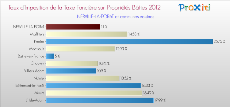 Taux d'imposition de la taxe foncière sur le bati 2012 pour NERVILLE-LA-FORêT et les communes proches Comparaison des taux d'imposition de la taxe foncière sur le bati 2012 pour NERVILLE-LA-FORêT et les communes voisines
