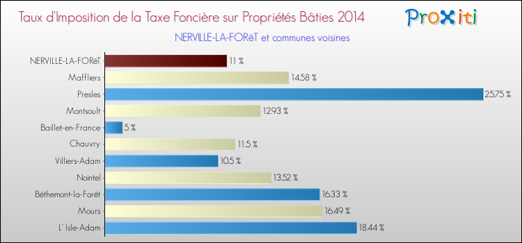 Taux d'imposition de la taxe foncière sur le bati 2014 pour NERVILLE-LA-FORêT et les communes proches Comparaison des taux d'imposition de la taxe foncière sur le bati 2014 pour NERVILLE-LA-FORêT et les communes voisines