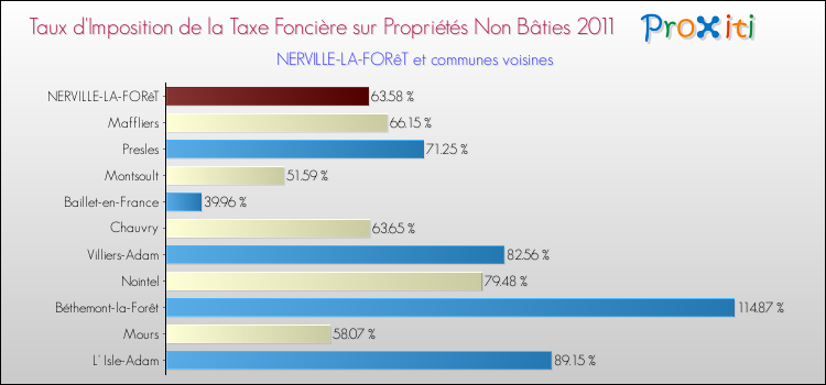 Taux d'imposition de la taxe foncière sur les immeubles et terrains non batis 2011 pour NERVILLE-LA-FORêT et les communes proches Comparaison des taux d'imposition de la taxe foncière sur les immeubles et terrains non batis 2011 pour NERVILLE-LA-FORêT et les communes voisines