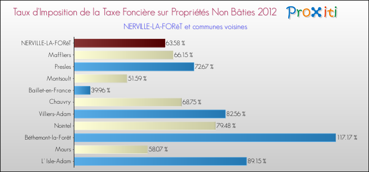 Taux d'imposition de la taxe foncière sur les immeubles et terrains non batis 2012 pour NERVILLE-LA-FORêT et les communes proches Comparaison des taux d'imposition de la taxe foncière sur les immeubles et terrains non batis 2012 pour NERVILLE-LA-FORêT et les communes voisines