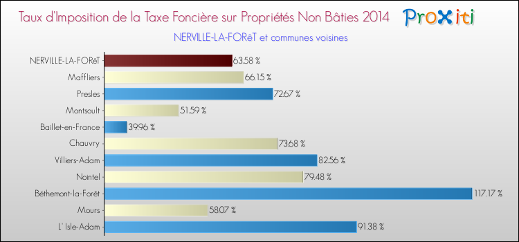 Taux d'imposition de la taxe foncière sur les immeubles et terrains non batis 2014 pour NERVILLE-LA-FORêT et les communes proches Comparaison des taux d'imposition de la taxe foncière sur les immeubles et terrains non batis 2014 pour NERVILLE-LA-FORêT et les communes voisines