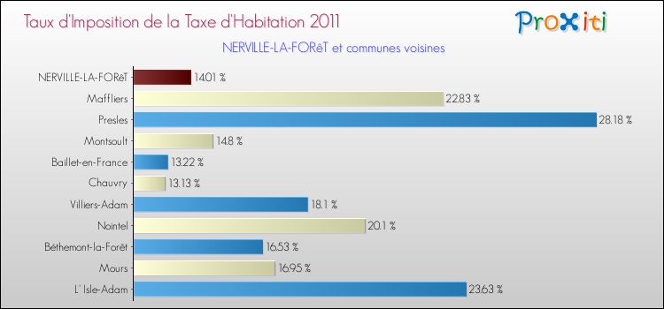 Taux d'imposition de la taxe d'habitation 2011 pour NERVILLE-LA-FORêT et les communes proches Comparaison des taux d'imposition de la taxe d'habitation 2011 pour NERVILLE-LA-FORêT et les communes voisines