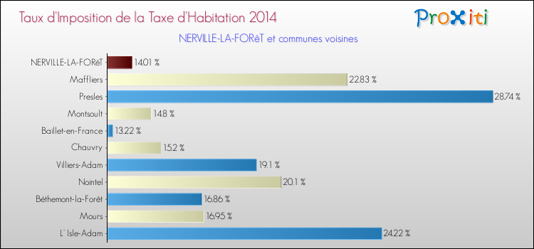 Taux d'imposition de la taxe d'habitation 2014 pour NERVILLE-LA-FORêT et les communes proches Comparaison des taux d'imposition de la taxe d'habitation 2014 pour NERVILLE-LA-FORêT et les communes voisines