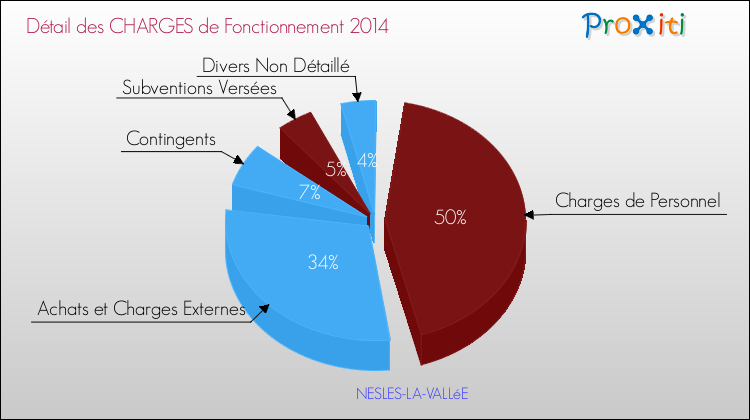 Décomposition des Charges de Fonctionnement 2014 de la commune de NESLES-LA-VALLéE Charges de Fonctionnement 2014 pour la commune de NESLES-LA-VALLéE