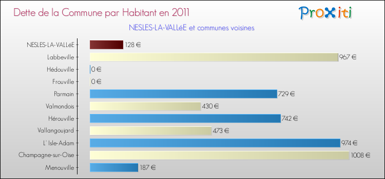 Dette par habitant de la commune en 2011 pour NESLES-LA-VALLéE et les communes proches Comparaison de la dette par habitant de la commune en 2011 pour NESLES-LA-VALLéE et les communes voisines