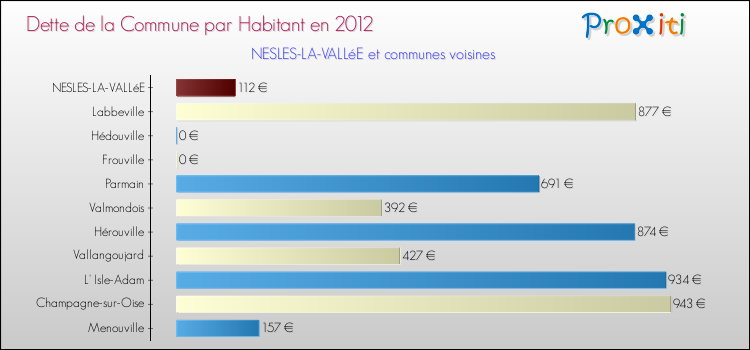 Dette par habitant de la commune en 2012 pour NESLES-LA-VALLéE et les communes proches Comparaison de la dette par habitant de la commune en 2012 pour NESLES-LA-VALLéE et les communes voisines