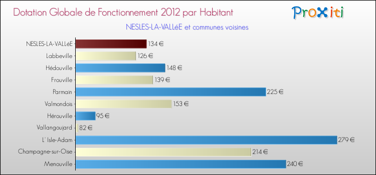 Montant des dotations globales de fonctionnement DGF par Habitant pour NESLES-LA-VALLéE et les communes proches Comparaison des des dotations globales de fonctionnement DGF par habitant pour NESLES-LA-VALLéE et les communes voisines