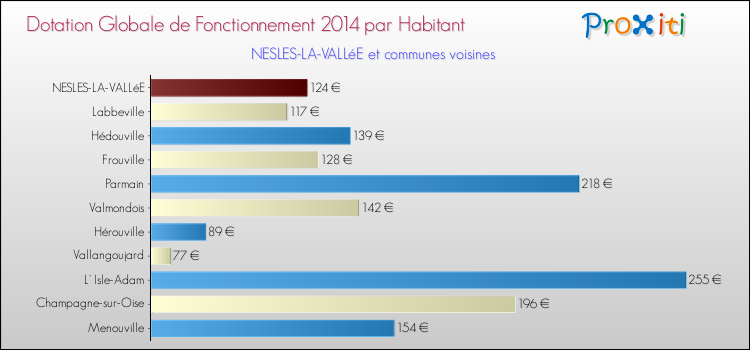 Montant des dotations globales de fonctionnement DGF par Habitant pour NESLES-LA-VALLéE et les communes proches en 2014. Comparaison des des dotations globales de fonctionnement DGF par habitant pour NESLES-LA-VALLéE et les communes voisines en 2014.