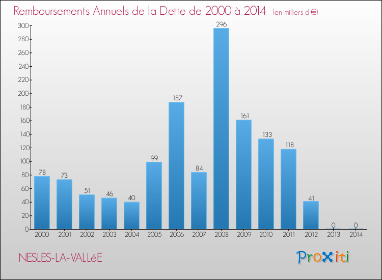 Evolution de l'annuité de la dette pour la commune de NESLES-LA-VALLéE de 2000 à 2014 Annuités de la dette pour NESLES-LA-VALLéE de 2000 à 2014