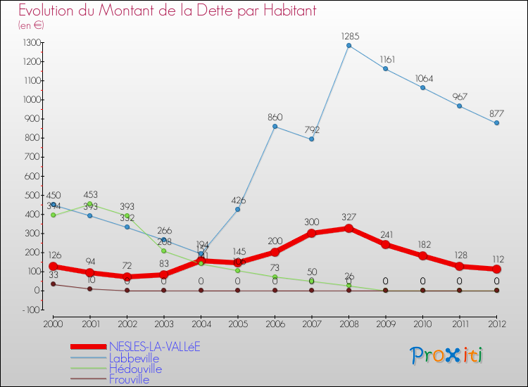 Evolution de la dette par habitant pour la commune de NESLES-LA-VALLéE et les communes proches de 2000 à 2012 Comparaison de la dette par habitant pour NESLES-LA-VALLéE et les communes voisines de 2000 à 2012