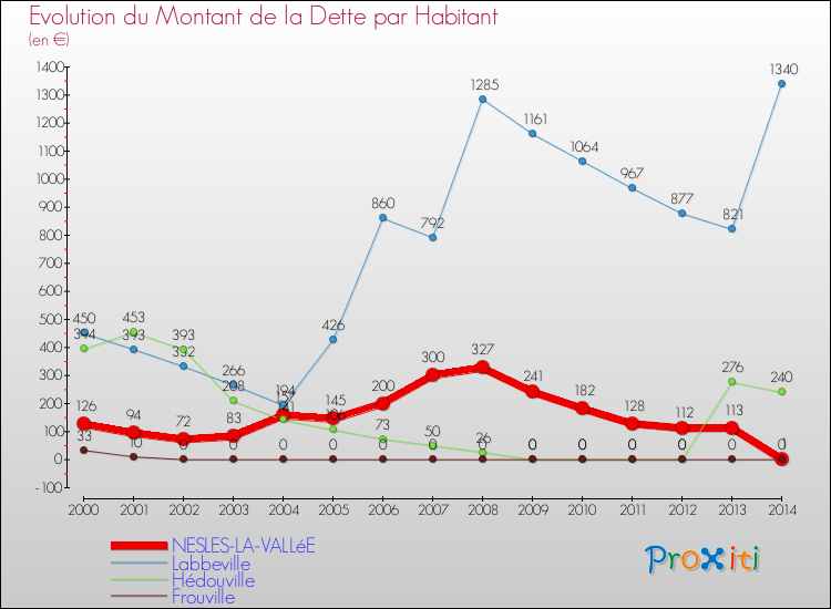 Evolution de la dette par habitant pour la commune de NESLES-LA-VALLéE et les communes proches de 2000 à 2014 Comparaison de la dette par habitant pour NESLES-LA-VALLéE et les communes voisines de 2000 à 2014
