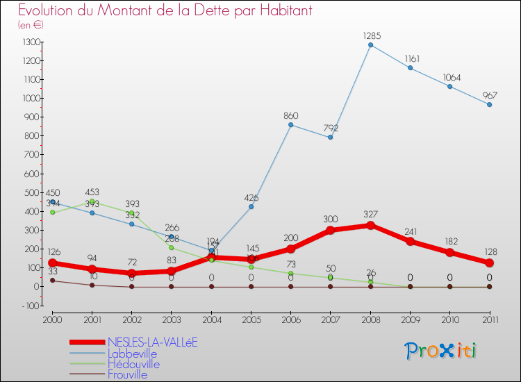 Evolution de la dette par habitant pour la commune de NESLES-LA-VALLéE et les communes proches Comparaison de la dette par habitant pour NESLES-LA-VALLéE et les communes voisines