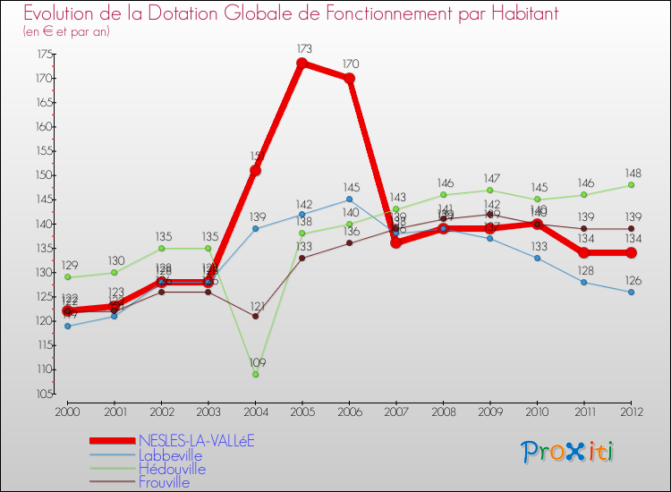 Evolution et montant de la dotation globale de fonctionnement par Habitant pour NESLES-LA-VALLéE et les communes proches Comparaison des dotations globales de fonctionnement par habitant pour NESLES-LA-VALLéE et les communes voisines