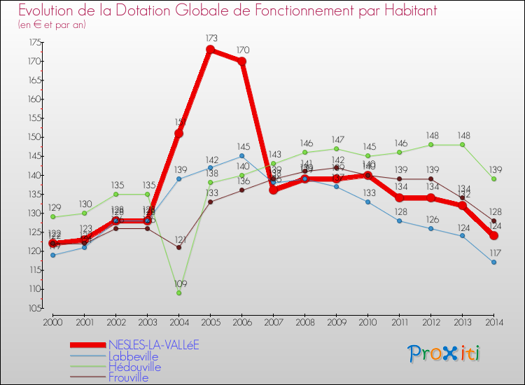 Evolution et montant de la dotation globale de fonctionnement par Habitant pour NESLES-LA-VALLéE et les communes proches de 2000 à 2014. Comparaison des dotations globales de fonctionnement par habitant pour NESLES-LA-VALLéE et les communes voisines de 2000 à 2014.